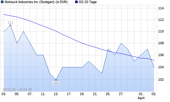 Mohawk Industries-Aktie &uuml;ber 20-Tage-Linie