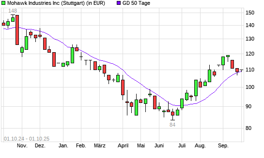 Mohawk Industries-Aktie unter 50-Tage-Linie