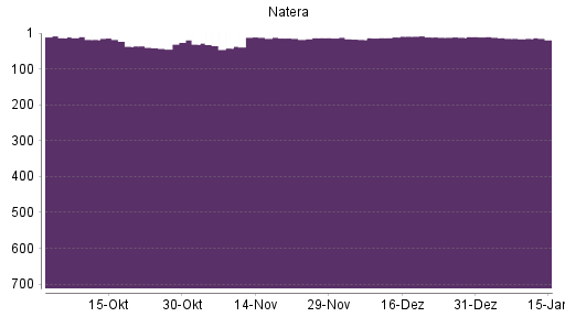 BOTSI®-Advisor belässt Natera weiter auf Rang 11