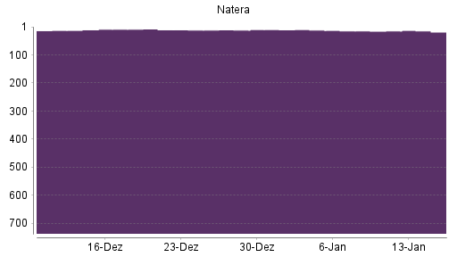 BOTSI®-Advisor Hochstufung Natera von Rang 18 auf Rang 11