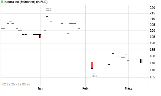 Natera-Aktie mit neuem All-Time-Low