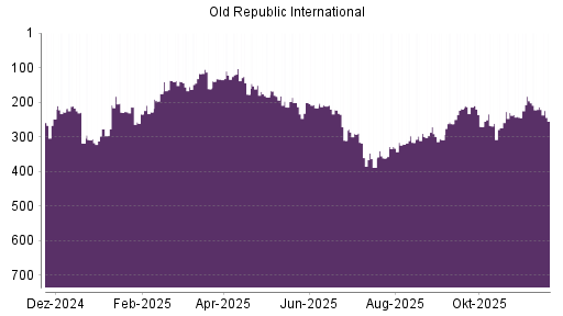 BOTSI®-Advisor Abstufung Old Republic International von Rang 213 auf ...