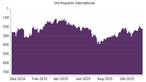 BOTSI®-Advisor Hochstufung Old Republic International von Rang 308 auf ...