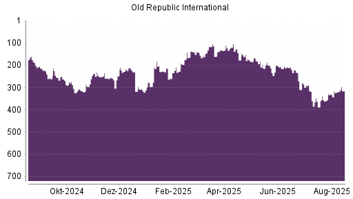 BOTSI®-Advisor Hochstufung Old Republic International von Rang 261 auf Rang 255