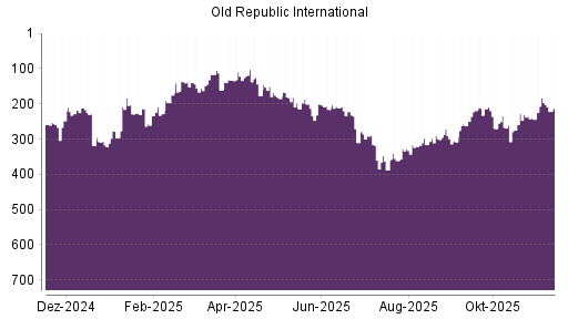 BOTSI®-Advisor Hochstufung Old Republic International von Rang 244 auf ...