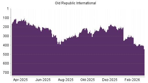 BOTSI®-Advisor belässt Old Republic International weiter auf ...