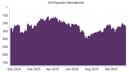 BOTSI®-Advisor Hochstufung Old Republic International von Rang 262 auf ...