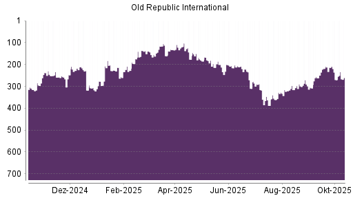 BOTSI®-Advisor Hochstufung Old Republic International von Rang 270 auf ...