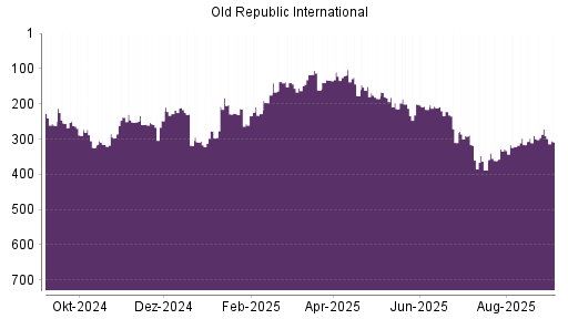 BOTSI®-Advisor Abstufung Old Republic International von Rang 271 auf Rang 308
