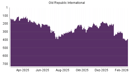 BOTSI®-Advisor Hochstufung Old Republic International von Rang 255 auf ...
