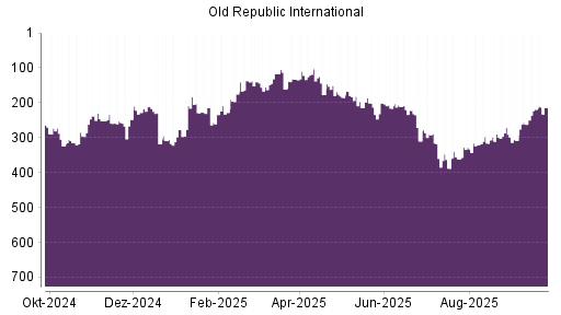 BOTSI®-Advisor belässt Old Republic International weiter auf ...