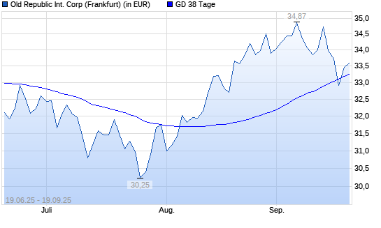 Old Republic International-Aktie über 38-Tage-Linie