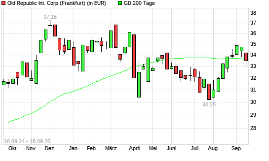Old Republic International-Aktie unter 200-Tage-Linie