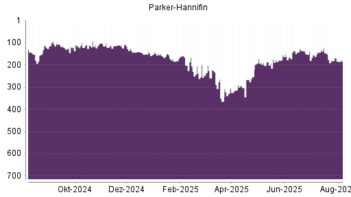 BOTSI®-Advisor Hochstufung Parker-Hannifin von Rang 57 auf Rang 46