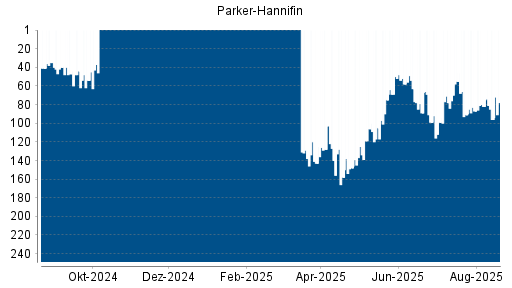 BOTSI®-Advisor Hochstufung Parker-Hannifin von Rang 52 auf Rang 16