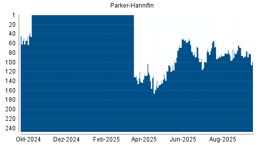 BOTSI®-Advisor Hochstufung Parker-Hannifin von Rang 91 auf ...