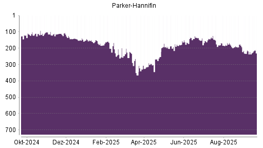 BOTSI®-Advisor Hochstufung Parker-Hannifin von Rang 184 auf ...