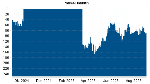 BOTSI®-Advisor Abstufung Parker-Hannifin von Rang 69 auf Rang 88