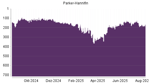 BOTSI®-Advisor Abstufung Parker-Hannifin von Rang 75 auf Rang 93
