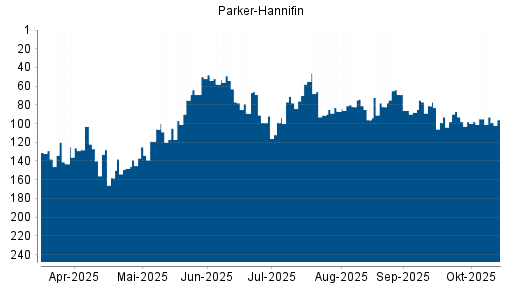 BOTSI®-Advisor Hochstufung Parker-Hannifin von Rang 98 auf ... BOTSI®-Advisor Hochstufung Parker-Hannifin von Rang 98 auf ...