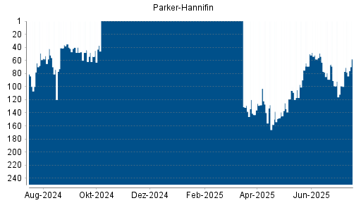 BOTSI®-Advisor belässt Parker-Hannifin weiter auf ...