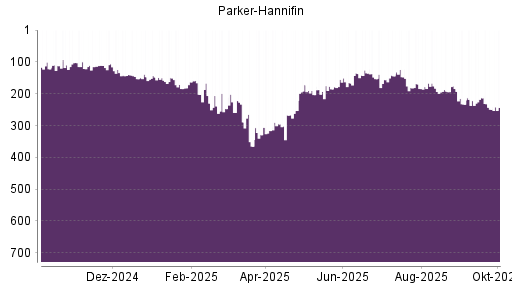 BOTSI®-Advisor Hochstufung Parker-Hannifin von Rang 193 auf ...