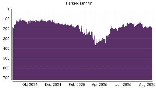 BOTSI®-Advisor Hochstufung Parker-Hannifin von Rang 329 auf ...