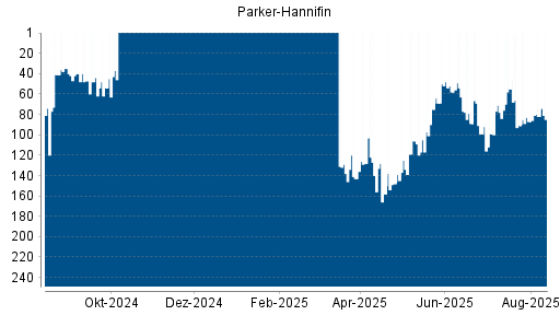 BOTSI®-Advisor Abstufung Parker-Hannifin von Rang 15 auf Rang 21