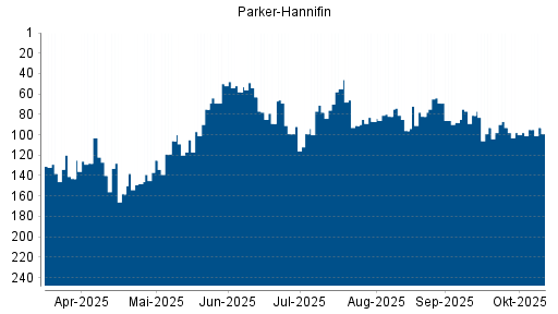 BOTSI®-Advisor Abstufung Parker-Hannifin von Rang 35 auf Rang 40 BOTSI®-Advisor Abstufung Parker-Hannifin von Rang 35 auf Rang 40