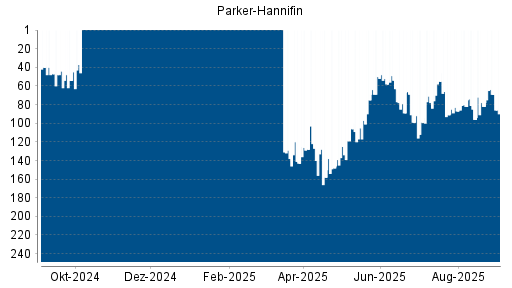 BOTSI®-Advisor Hochstufung Parker-Hannifin von Rang 96 auf ...