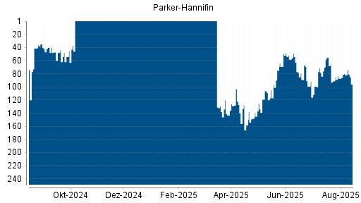 BOTSI®-Advisor Hochstufung Parker-Hannifin von Rang 57 auf Rang 42