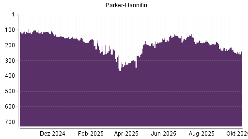 BOTSI®-Advisor Abstufung Parker-Hannifin von Rang 202 auf ...
