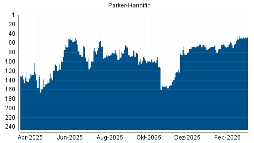 BOTSI®-Advisor Hochstufung Parker-Hannifin von Rang 73 auf ...