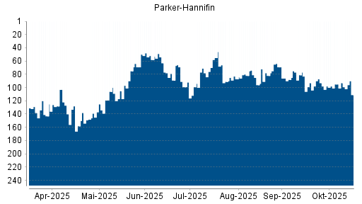 BOTSI®-Advisor Abstufung Parker-Hannifin von Rang 93 auf ...