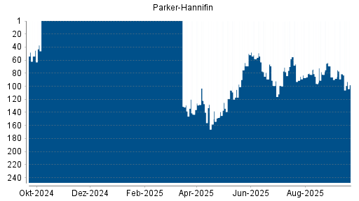 BOTSI®-Advisor Hochstufung Parker-Hannifin von Rang 87 auf ...