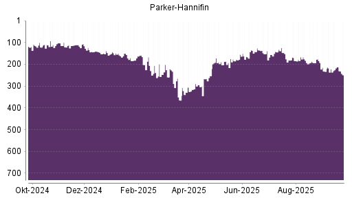 BOTSI®-Advisor Hochstufung Parker-Hannifin von Rang 365 auf ...