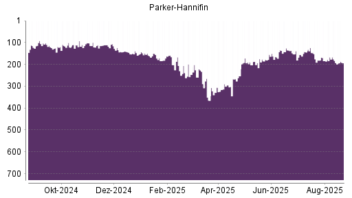 BOTSI®-Advisor Hochstufung Parker-Hannifin von Rang 87 auf Rang 75