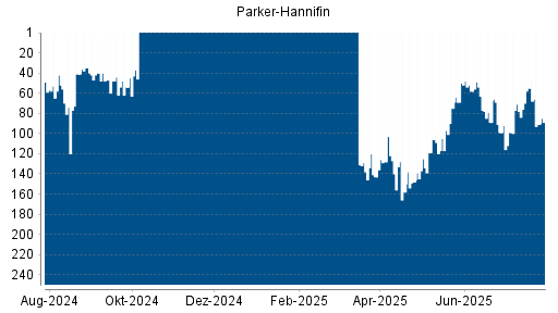 BOTSI®-Advisor Abstufung Parker-Hannifin von Rang 55 auf ...