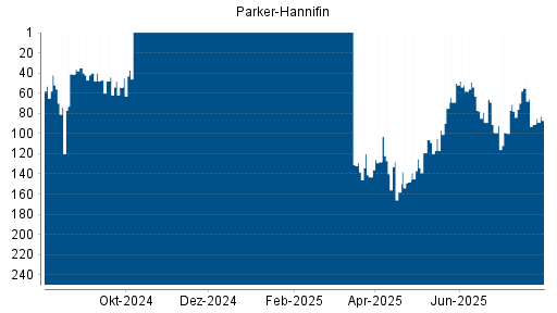 BOTSI®-Advisor Hochstufung Parker-Hannifin von Rang 31 auf Rang 29