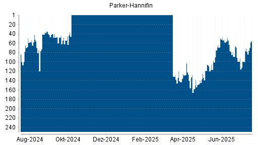 BOTSI®-Advisor Hochstufung Parker-Hannifin von Rang 78 auf ...