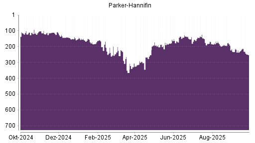 BOTSI®-Advisor Hochstufung Parker-Hannifin von Rang 111 auf Rang 106