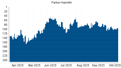 BOTSI®-Advisor Hochstufung Parker-Hannifin von Rang 72 auf Rang 61