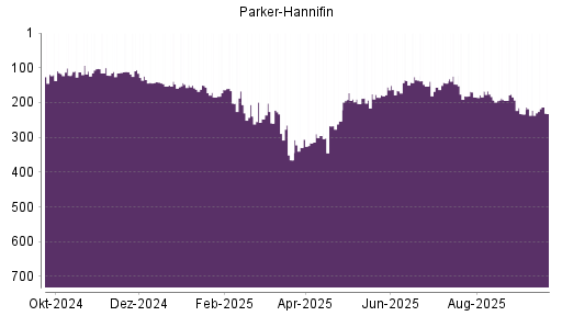 BOTSI®-Advisor Hochstufung Parker-Hannifin von Rang 365 auf ...
