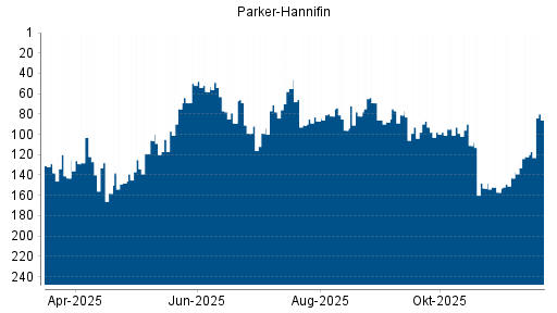 BOTSI®-Advisor Abstufung Parker-Hannifin von Rang 93 auf ...