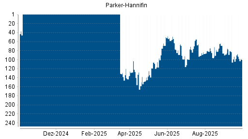 BOTSI®-Advisor Hochstufung Parker-Hannifin von Rang 84 auf Rang 64