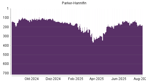 BOTSI®-Advisor Hochstufung Parker-Hannifin von Rang 45 auf Rang 43