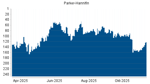 BOTSI®-Advisor Hochstufung Parker-Hannifin von Rang 157 auf ...