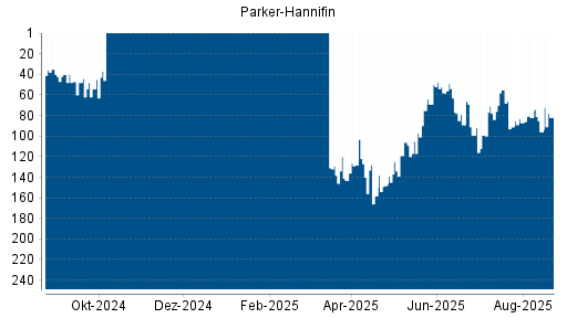 BOTSI®-Advisor Hochstufung Parker-Hannifin von Rang 96 auf ...