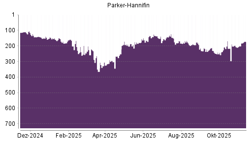 BOTSI®-Advisor Hochstufung Parker-Hannifin von Rang 111 auf Rang 106