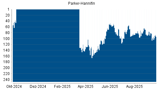 BOTSI®-Advisor belässt Parker-Hannifin weiter auf ...